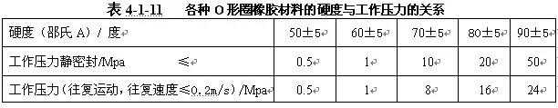Relationship between hardness and working pressure of O-ring rubber material